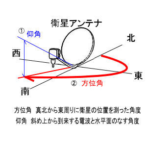 ｂｓとｃｓ１１０度デジタル放送受信設備