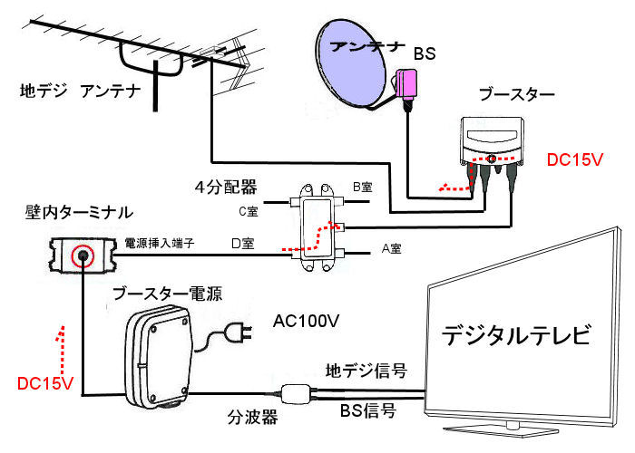 ｂｓとｃｓ１１０度デジタル放送受信設備